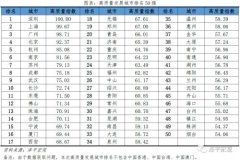 中国都会高质量开展排名