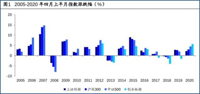 以史为鉴 四月走高概率高达81% 反弹或连续至4月中旬？券商看多三大主线