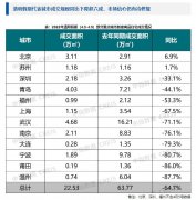 新房成交规模同比小幅增长