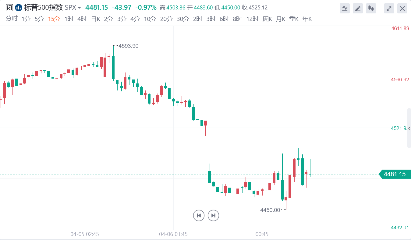  缩表途径：用3个月或更长工夫到达950亿美圆缩表上限 纪要显示