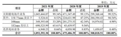 润阳股份近四成募资拟增补活动资金 营收翻倍增长缘何净利异常下滑