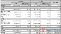 慈文传媒(002343)出品的头部电视剧《风暴舞》已与相关平台签订了首轮发行协议的补充协议