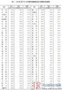 唐山、南京涨幅1.8%领跑