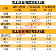 本周北上资金连续持仓个股以回调为主