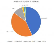 天味食品归母净利润下降51% 鼓励方案两度终止后续仍存疑