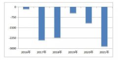 南华基金2021年实现营业收入2585.46万元；净利润为-2846.85万元