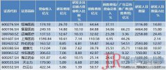 无论是从销售费用绝对值