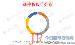 而5元以下 低价 股也有所增加