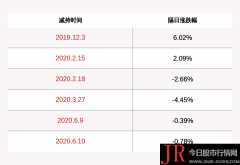 *ST海华：控股股东之一致行动人上海圣雍减持方案完成，共计减持83万股