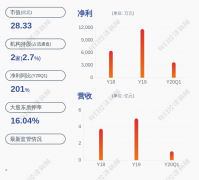 公司控股股东方海江于2020年6月18日质押1662万股