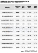 基金公司指数型基金盈利数据是在考虑产品申赎之后