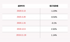 远望谷：思维列控局部股票减持方案完成，共计减持31.03万股