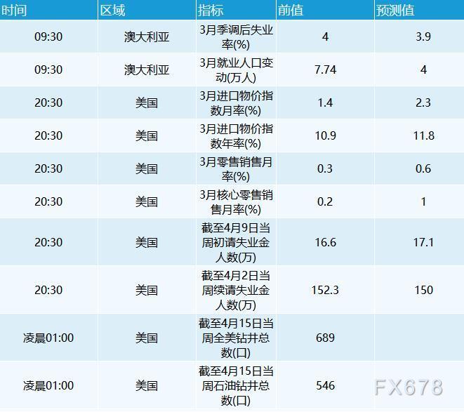 下一个主要目的是130.00