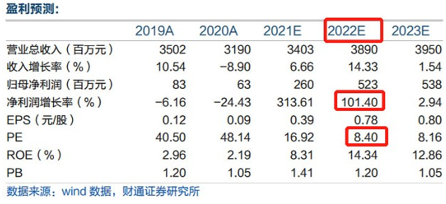 小财注：2021年Q4净利0.75亿元