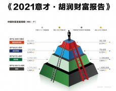  拥有600万元总财富的“富裕家庭”数量北京以72.8万户居第一名