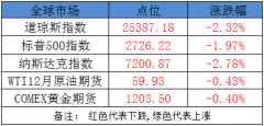 回购资金总额不低于0.5亿元且不超过1亿元