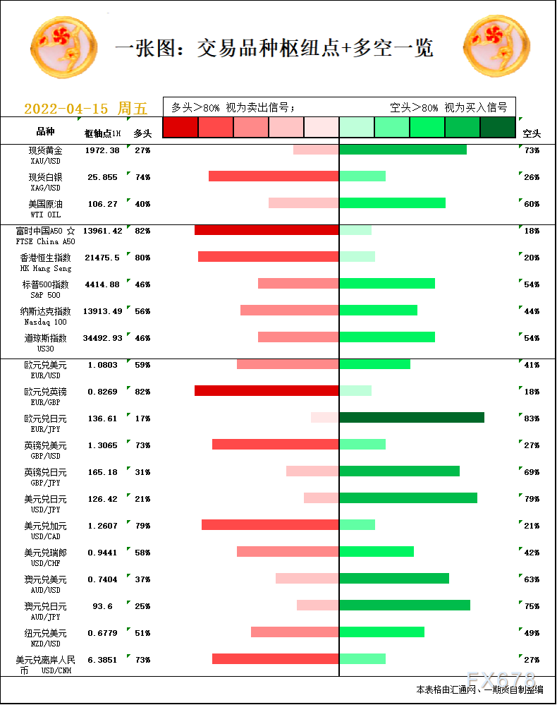 美出产自信心指数爆棚黄金高位呈现小幅回撤 