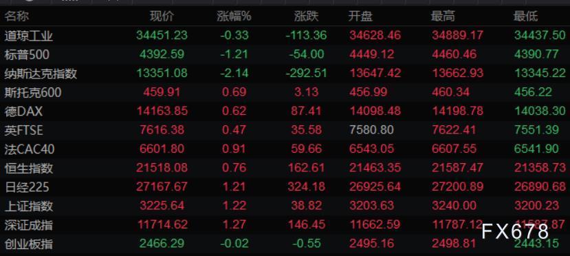  欧洲央行 “十分存眷当前的不确定性”