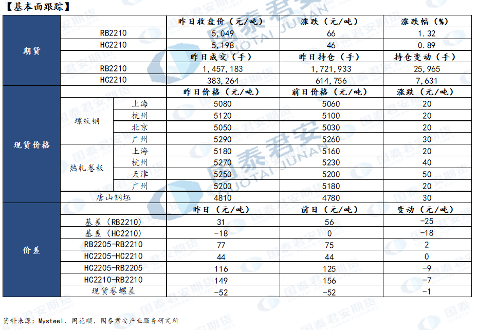 【和讯期货早报】国泰君安期货-钢材-4月18日