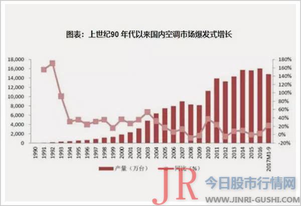 空调行业远未到达天花板