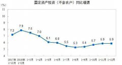 2018年制造业投资增速加快4.7个百分点根底设备仍是补短板重要领域