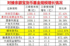 上述两只基金3季度规模分别增长153.76亿、115.35亿和106.83亿