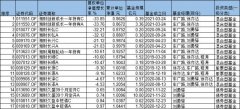 湘财基金13只权益基金年内11只跌超9% 4只跌超30%