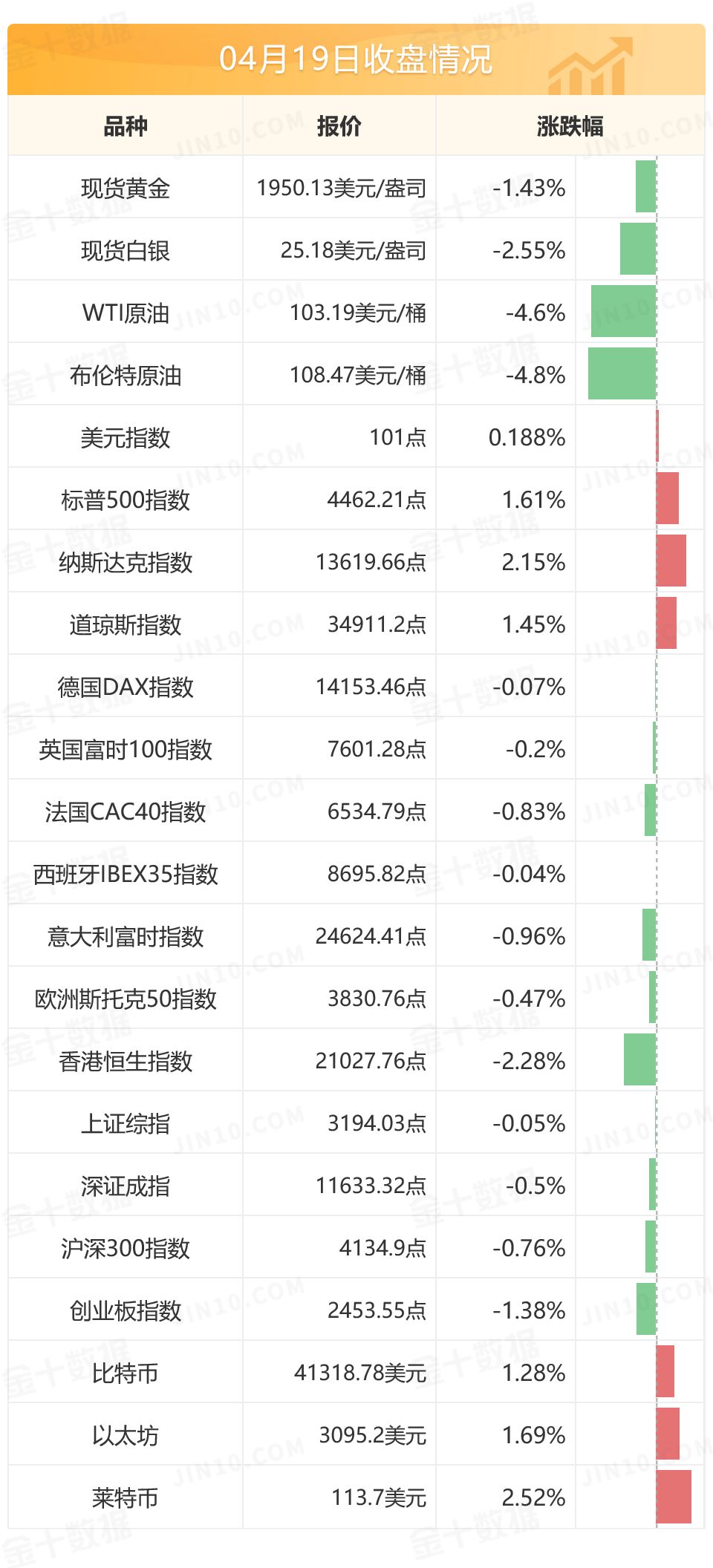 刷新2018年末以来高位；美国10年期通胀保值债券(TIPS)收益率自2020年3月以来初度触及正值