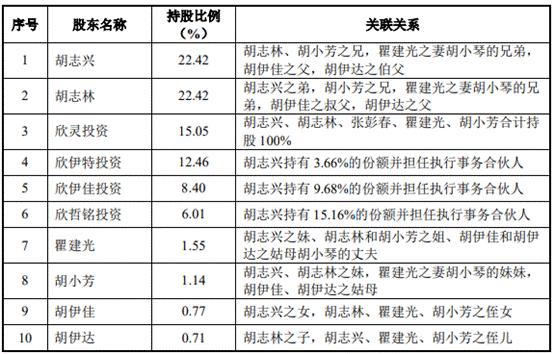 速动比率去年降至 1 以下