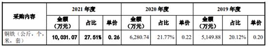 速动比率去年降至 1 以下