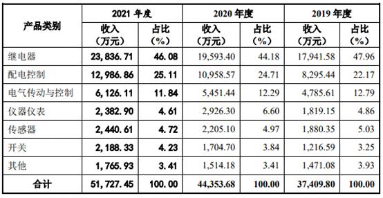 速动比率去年降至 1 以下