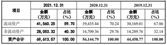 速动比率去年降至 1 以下