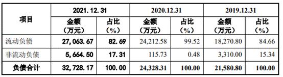 速动比率去年降至 1 以下