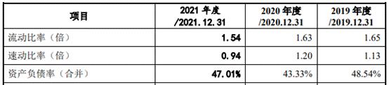 速动比率去年降至 1 以下