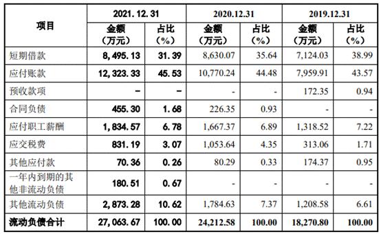 速动比率去年降至 1 以下