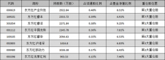 其他7只基金所持伊利股份(600887)市值占基金净值的比例都超过5%