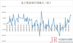  北上资金总是先知先觉 要知道