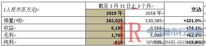  中国忠旺2019年首季总收益按年增长74.1%至人民币62.0亿元