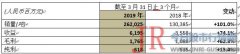  中国忠旺2019年首季总收益按年增长74.1%至人民币62.0亿元