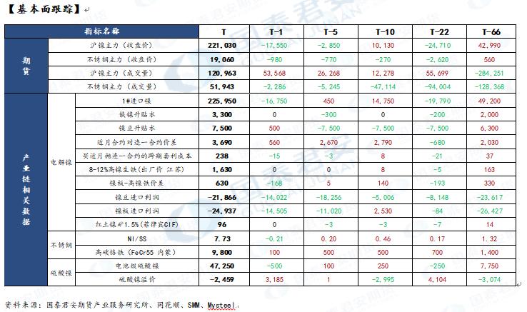 【和讯期货早报】国泰君安期货-镍-4月26日