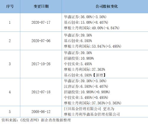 创立19年打点规模不敷300亿 摩根士丹利华鑫为何被同行甩出几条街？