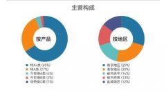 来拓展省外市场