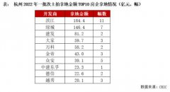 成交的5幅地平均溢价率也仅有0.6%