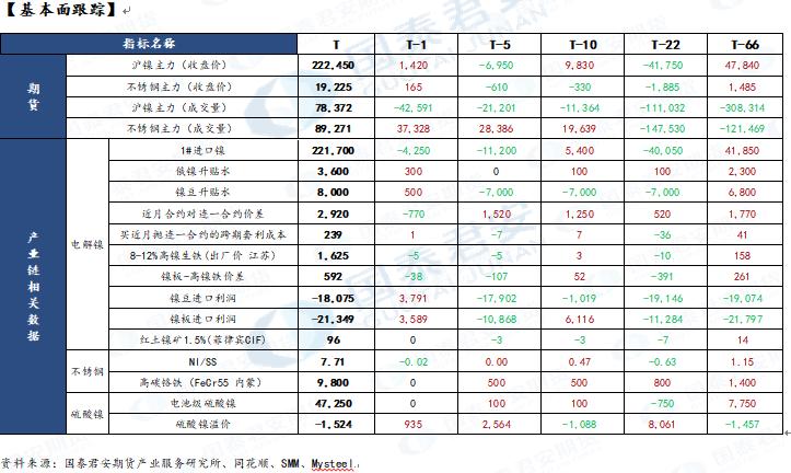 【和讯期货早报】国泰君安期货-镍-4月27日