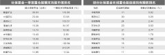 社保基金持有期限较长的还有扬农化工、 安琪酵母 ( 行情 600298 