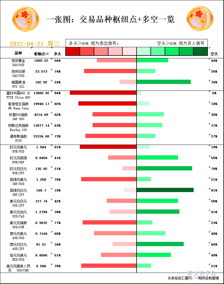  一张图：4月27日黄金白银、原油、股指、外汇“枢纽点+多空信号”；周三(4月27日)一张图看“枢纽点+多空信号”