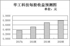 华东 医药 (000963)、卫宁健康(300253)、视觉中国(000681)等3家公司期间参与调研机构家数均在100家以上