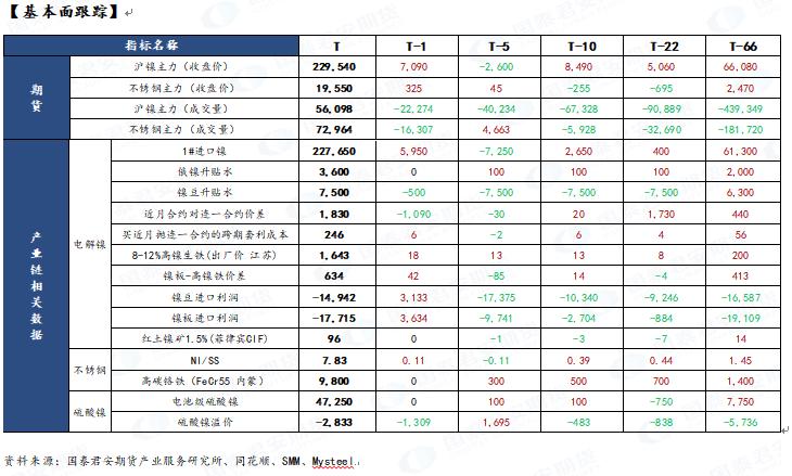 大约短期镍价维持高位震荡