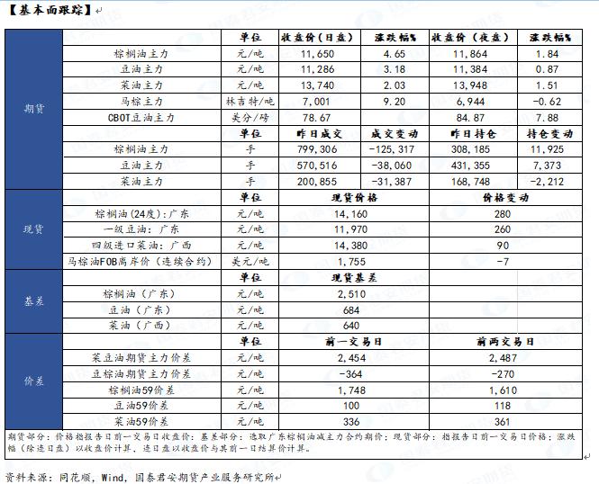 海外油脂油料的上涨也在趋缓