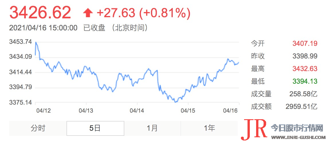 仅周四小幅净流出9.51亿元